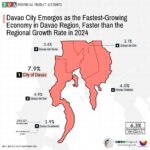 Davao City Leads Davao Region as Fastest-Growing Economy in 2024